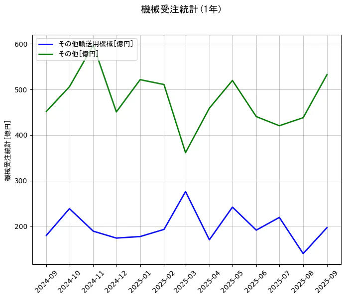 機械受注統計の統計資料のその他輸送用機械とその他の項目の1年間の推移を示すグラフ