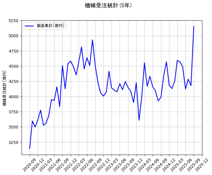 機械受注統計の統計資料の製造業計の項目の5年間の推移を示すグラフ
