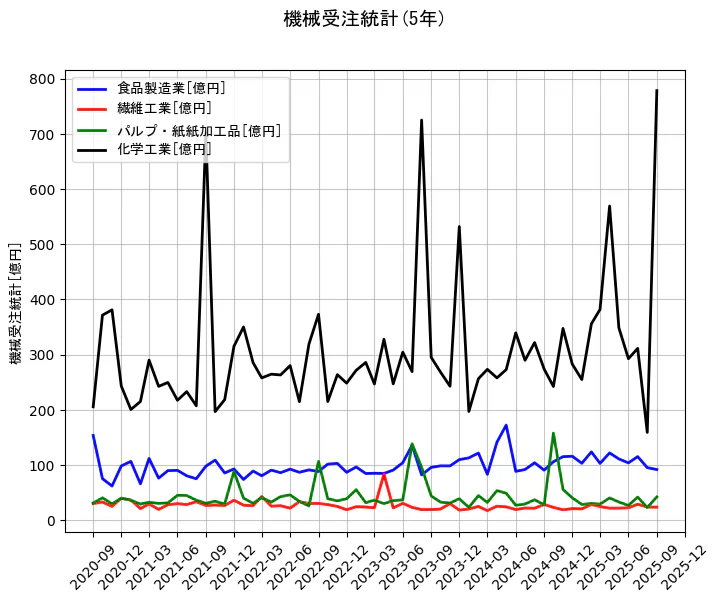 機械受注統計の統計資料の食品製造業と繊維工業とパルプ・紙紙加工品と化学工業の項目の5年間の推移を示すグラフ
