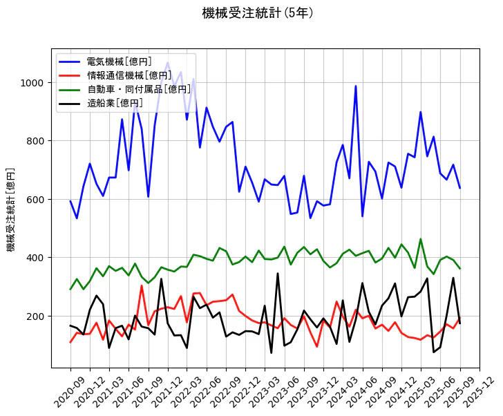 機械受注統計の統計資料の電気機械と情報通信機械と自動車・同付属品と造船業の項目の5年間の推移を示すグラフ