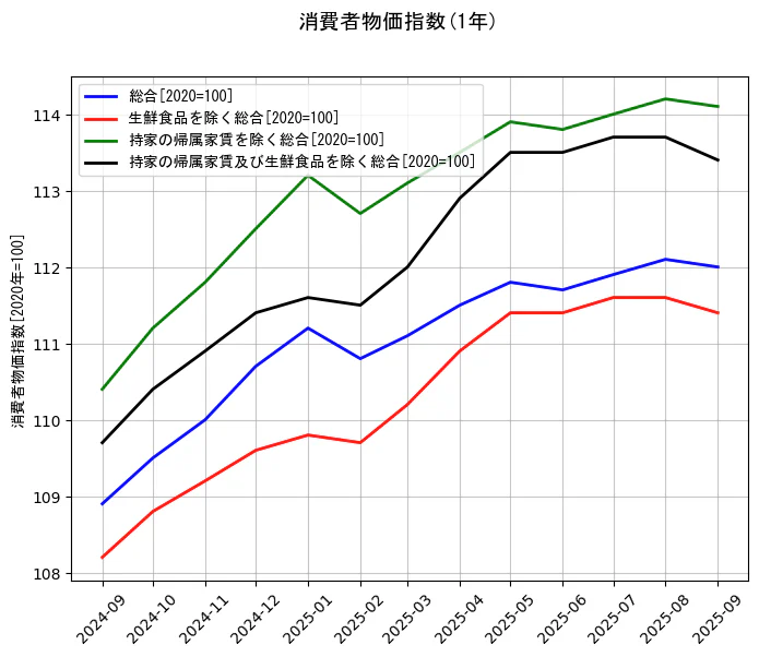 消費者物価指数の統計資料の総合と生鮮食品を除く総合と持家の帰属家賃を除く総合と持家の帰属家賃及び生鮮食品を除く総合の項目の1年間の推移を示すグラフ