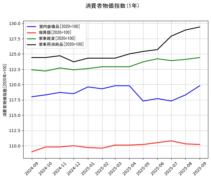 消費者物価指数の統計資料の室内装備品と寝具類と家事雑貨と家事用消耗品の項目の1年間の推移を示すグラフ