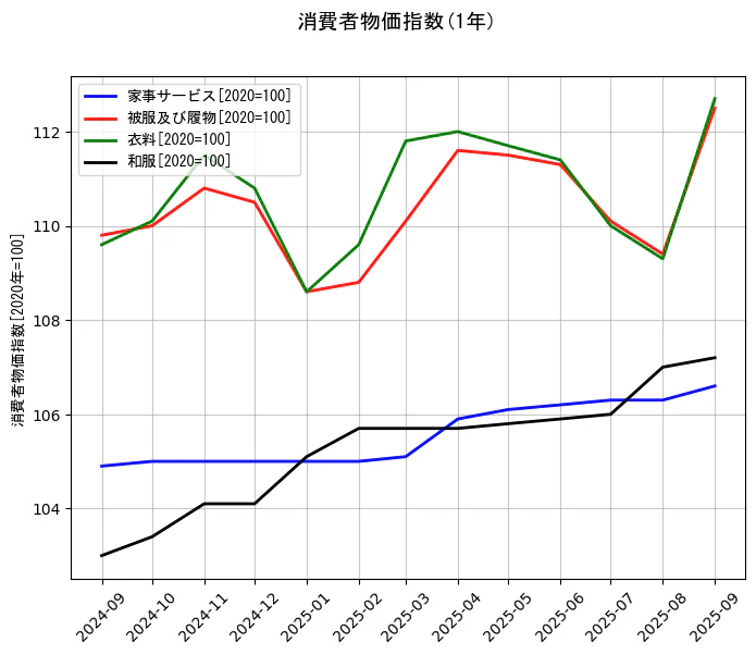消費者物価指数の統計資料の家事サービスと被服及び履物と衣料と和服の項目の1年間の推移を示すグラフ