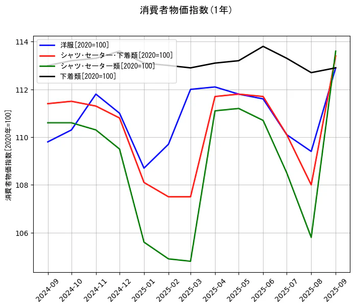 消費者物価指数の統計資料の洋服とシャツ･セーター･下着類とシャツ･セーター類と下着類の項目の1年間の推移を示すグラフ