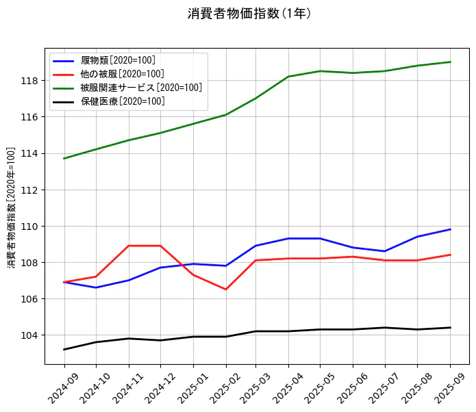 消費者物価指数の統計資料の履物類と他の被服と被服関連サービスと保健医療の項目の1年間の推移を示すグラフ