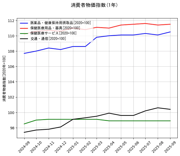 消費者物価指数の統計資料の医薬品・健康保持用摂取品と保健医療用品・器具と保健医療サービスと交通・通信の項目の1年間の推移を示すグラフ