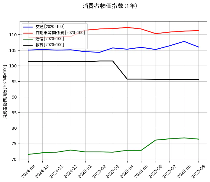 消費者物価指数の統計資料の交通と自動車等関係費と通信と教育の項目の1年間の推移を示すグラフ