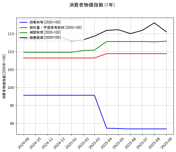 消費者物価指数の統計資料の授業料等と教科書・学習参考教材と補習教育と教養娯楽の項目の1年間の推移を示すグラフ