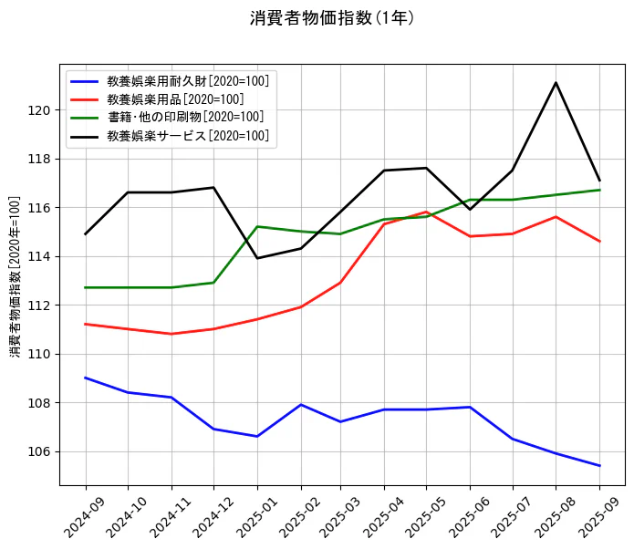 消費者物価指数の統計資料の教養娯楽用耐久財と教養娯楽用品と書籍･他の印刷物と教養娯楽サービスの項目の1年間の推移を示すグラフ