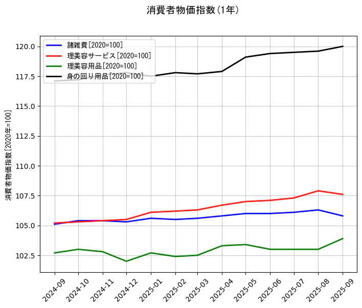 消費者物価指数の統計資料の諸雑費と理美容サービスと理美容用品と身の回り用品の項目の1年間の推移を示すグラフ