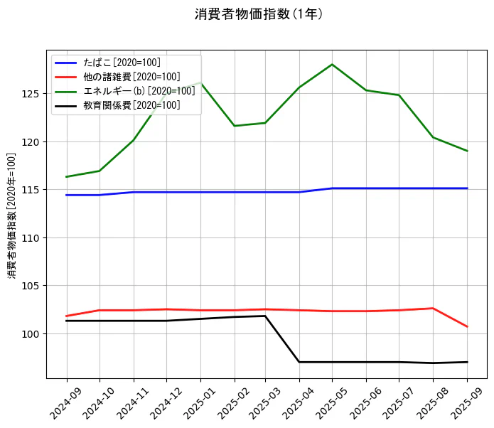 消費者物価指数の統計資料のたばこと他の諸雑費とエネルギー(b)と教育関係費の項目の1年間の推移を示すグラフ