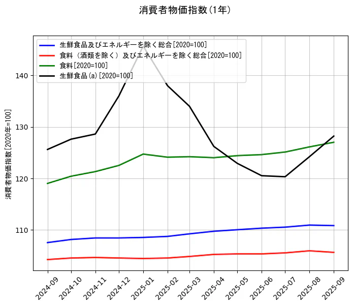 消費者物価指数の統計資料の生鮮食品及びエネルギーを除く総合と食料（酒類を除く）及びエネルギーを除く総合と食料と生鮮食品(a)の項目の1年間の推移を示すグラフ