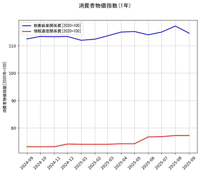 消費者物価指数の統計資料の教養娯楽関係費と情報通信関係費の項目の1年間の推移を示すグラフ