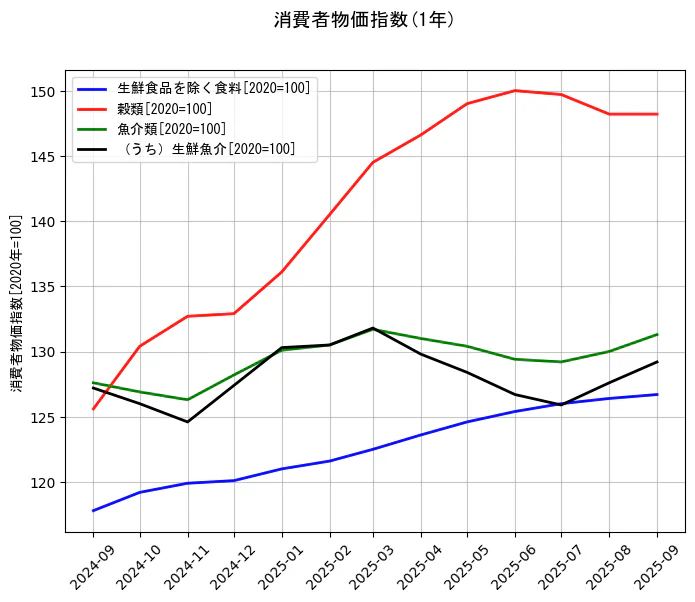 消費者物価指数の統計資料の生鮮食品を除く食料と穀類と魚介類と（うち）生鮮魚介の項目の1年間の推移を示すグラフ