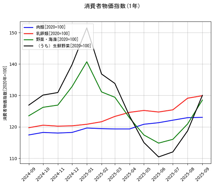 消費者物価指数の統計資料の肉類と乳卵類と野菜・海藻と（うち）生鮮野菜の項目の1年間の推移を示すグラフ
