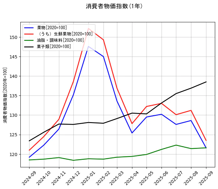 消費者物価指数の統計資料の果物と（うち）生鮮果物と油脂・調味料と菓子類の項目の1年間の推移を示すグラフ