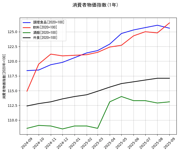 消費者物価指数の統計資料の調理食品と飲料と酒類と外食の項目の1年間の推移を示すグラフ