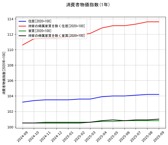 消費者物価指数の統計資料の住居と持家の帰属家賃を除く住居と家賃と持家の帰属家賃を除く家賃の項目の1年間の推移を示すグラフ