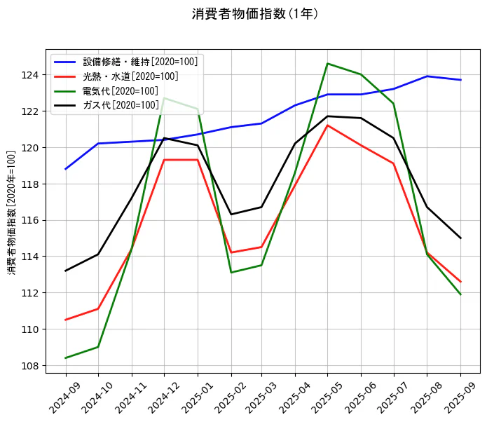 消費者物価指数の統計資料の設備修繕・維持と光熱・水道と電気代とガス代の項目の1年間の推移を示すグラフ