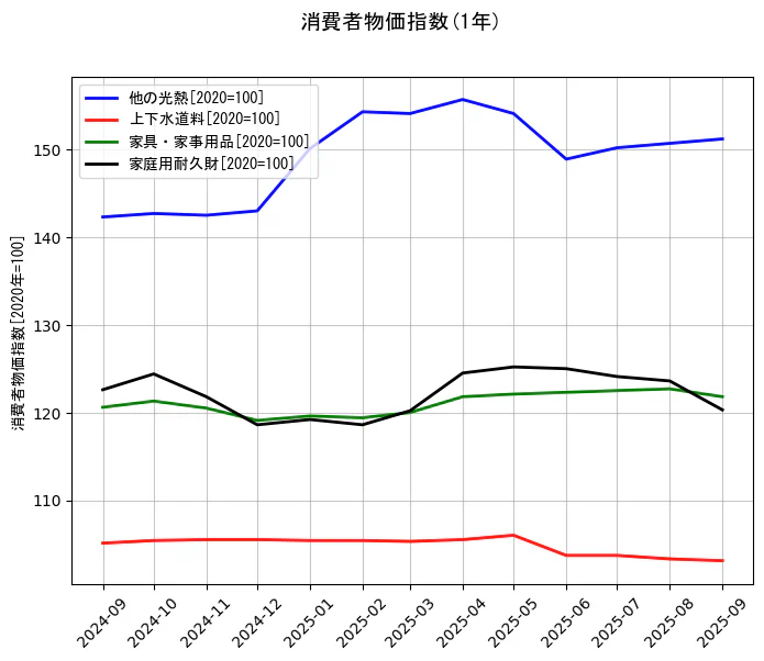 消費者物価指数の統計資料の他の光熱と上下水道料と家具・家事用品と家庭用耐久財の項目の1年間の推移を示すグラフ