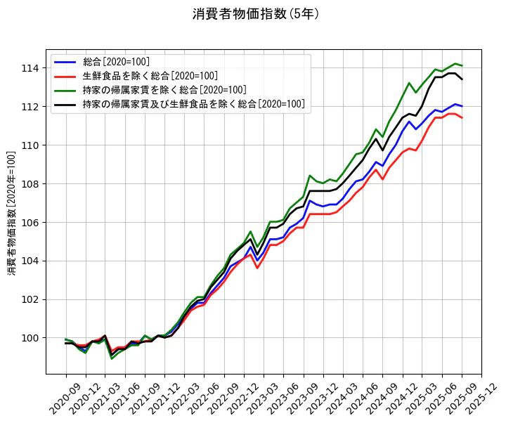 消費者物価指数の統計資料の総合と生鮮食品を除く総合と持家の帰属家賃を除く総合と持家の帰属家賃及び生鮮食品を除く総合の項目の5年間の推移を示すグラフ