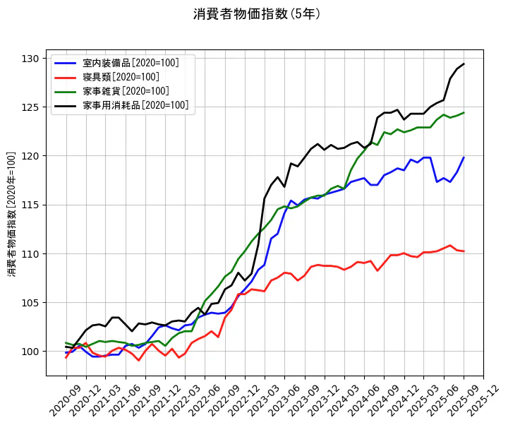 消費者物価指数の統計資料の室内装備品と寝具類と家事雑貨と家事用消耗品の項目の5年間の推移を示すグラフ