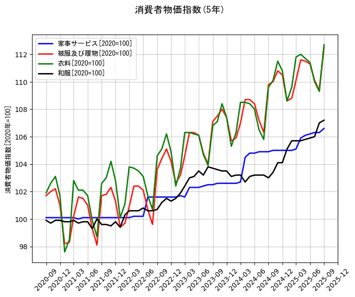 消費者物価指数の統計資料の家事サービスと被服及び履物と衣料と和服の項目の5年間の推移を示すグラフ