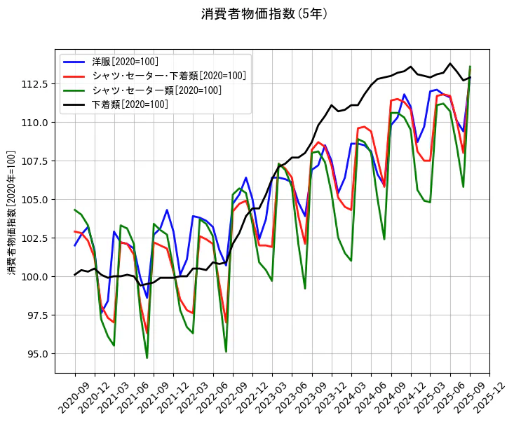 消費者物価指数の統計資料の洋服とシャツ･セーター･下着類とシャツ･セーター類と下着類の項目の5年間の推移を示すグラフ