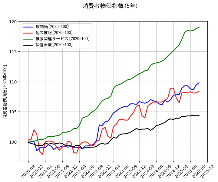 消費者物価指数の統計資料の履物類と他の被服と被服関連サービスと保健医療の項目の5年間の推移を示すグラフ