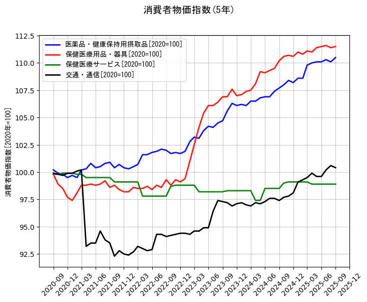 消費者物価指数の統計資料の医薬品・健康保持用摂取品と保健医療用品・器具と保健医療サービスと交通・通信の項目の5年間の推移を示すグラフ