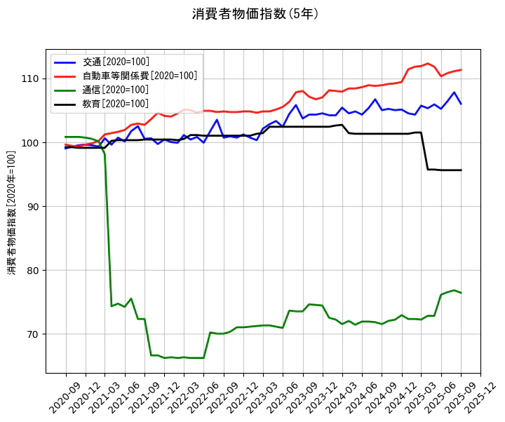 消費者物価指数の統計資料の交通と自動車等関係費と通信と教育の項目の5年間の推移を示すグラフ