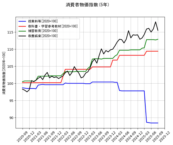消費者物価指数の統計資料の授業料等と教科書・学習参考教材と補習教育と教養娯楽の項目の5年間の推移を示すグラフ