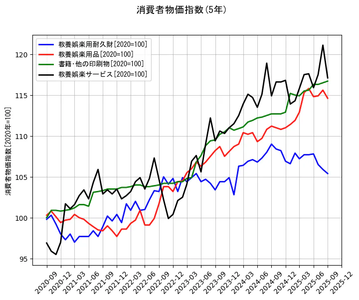 消費者物価指数の統計資料の教養娯楽用耐久財と教養娯楽用品と書籍･他の印刷物と教養娯楽サービスの項目の5年間の推移を示すグラフ
