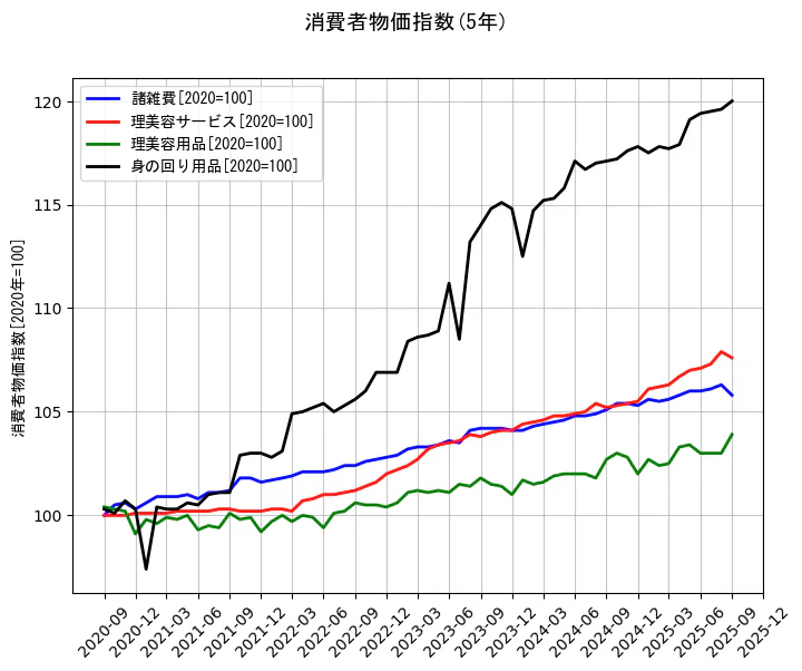 消費者物価指数の統計資料の諸雑費と理美容サービスと理美容用品と身の回り用品の項目の5年間の推移を示すグラフ