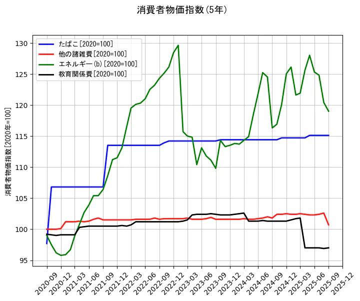 消費者物価指数の統計資料のたばこと他の諸雑費とエネルギー(b)と教育関係費の項目の5年間の推移を示すグラフ