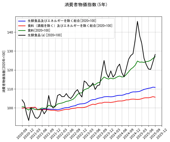 消費者物価指数の統計資料の生鮮食品及びエネルギーを除く総合と食料（酒類を除く）及びエネルギーを除く総合と食料と生鮮食品(a)の項目の5年間の推移を示すグラフ
