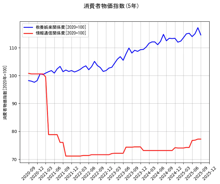 消費者物価指数の統計資料の教養娯楽関係費と情報通信関係費の項目の5年間の推移を示すグラフ