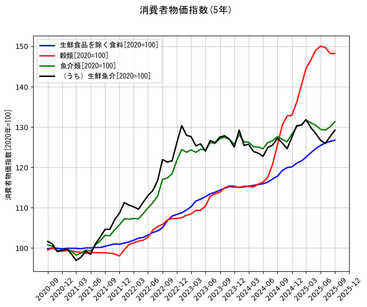 消費者物価指数の統計資料の生鮮食品を除く食料と穀類と魚介類と（うち）生鮮魚介の項目の5年間の推移を示すグラフ