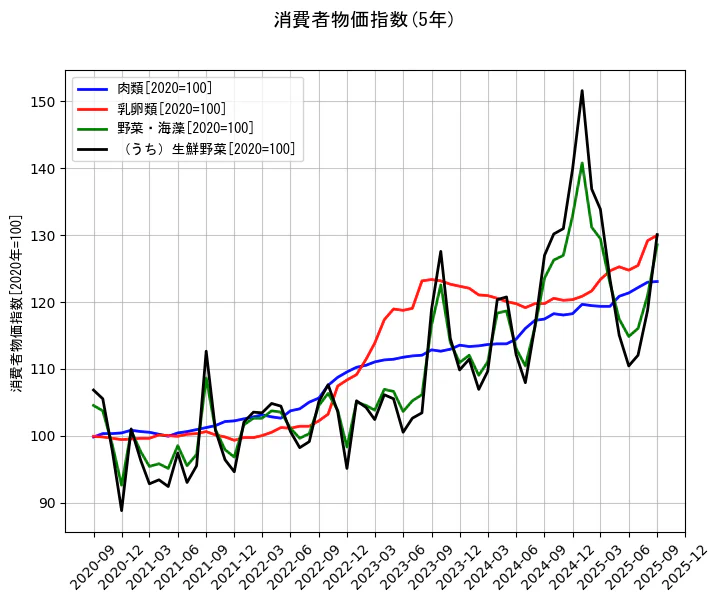 消費者物価指数の統計資料の肉類と乳卵類と野菜・海藻と（うち）生鮮野菜の項目の5年間の推移を示すグラフ