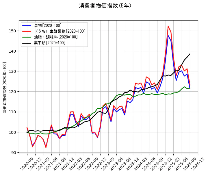消費者物価指数の統計資料の果物と（うち）生鮮果物と油脂・調味料と菓子類の項目の5年間の推移を示すグラフ