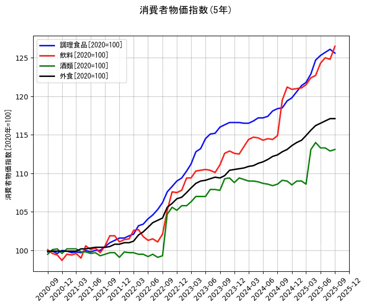 消費者物価指数の統計資料の調理食品と飲料と酒類と外食の項目の5年間の推移を示すグラフ