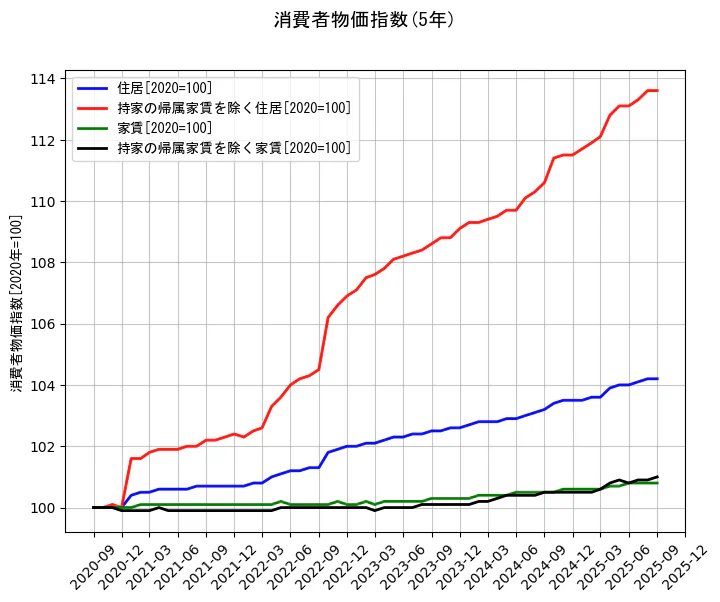 消費者物価指数の統計資料の住居と持家の帰属家賃を除く住居と家賃と持家の帰属家賃を除く家賃の項目の5年間の推移を示すグラフ