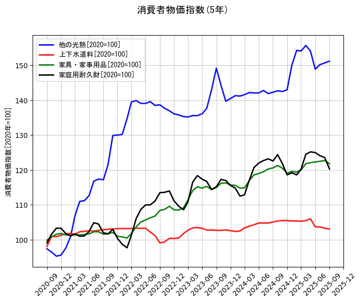 消費者物価指数の統計資料の他の光熱と上下水道料と家具・家事用品と家庭用耐久財の項目の5年間の推移を示すグラフ