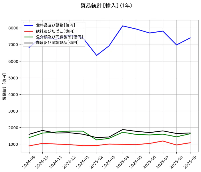 貿易統計の統計資料の食料品及び動物と飲料及びたばこと魚介類及び同調製品と肉類及び同調製品の項目の1年間の推移を示すグラフ