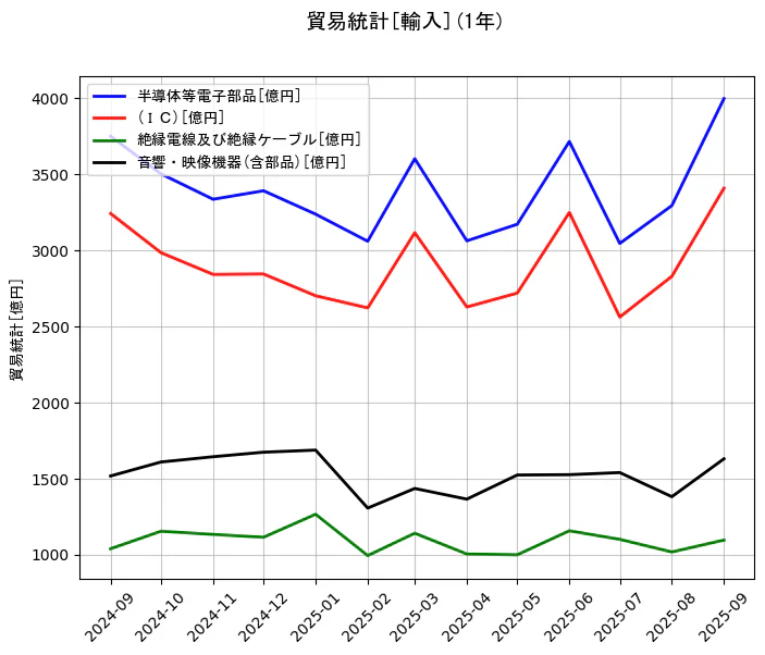 貿易統計の統計資料の半導体等電子部品と(IC)と絶縁電線及び絶縁ケーブルと音響・映像機器(含部品)の項目の1年間の推移を示すグラフ