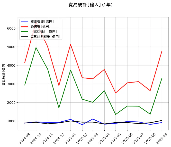 貿易統計の統計資料の重電機器と通信機と(電話機)と電気計測機器の項目の1年間の推移を示すグラフ
