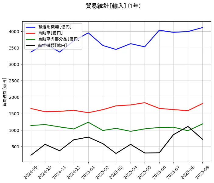 貿易統計の統計資料の輸送用機器と自動車と自動車の部分品と航空機類の項目の1年間の推移を示すグラフ