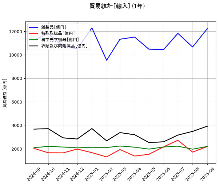 貿易統計の統計資料の雑製品と特殊取扱品と科学光学機器と衣類及び同附属品の項目の1年間の推移を示すグラフ