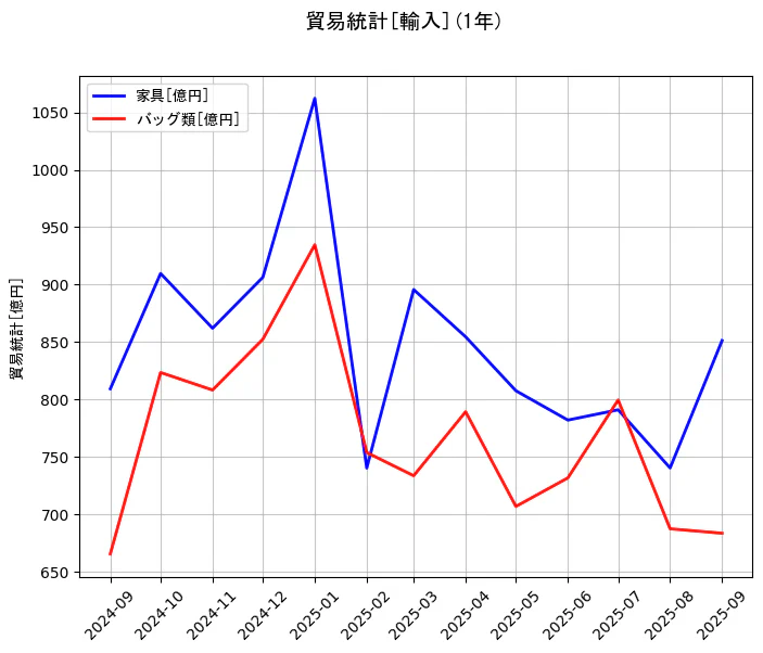 貿易統計の統計資料の家具とバッグ類の項目の1年間の推移を示すグラフ