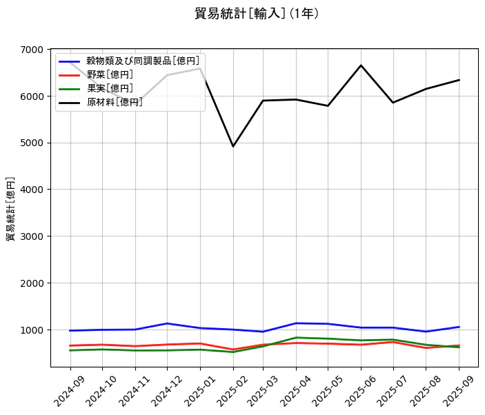 貿易統計の統計資料の穀物類及び同調製品と野菜と果実と原材料の項目の1年間の推移を示すグラフ